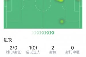 加纳乔本场数据：制造乌龙，2射0正，1次抢断，5对抗3成功