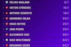 英超金靴赔率：哈兰德仅2/7为最大热门，约克雷斯1/16位居次席