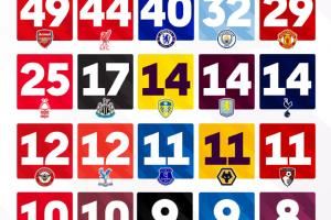 👀英超各队的最长连续不败场次一览 ​​​