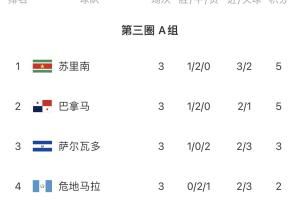 球星工厂！FIFA第131苏里南上演绝平，排小组第一 可能首进世界杯