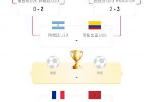 世青赛四强出炉：阿根廷遇上哥伦比亚，法国迎战摩洛哥！