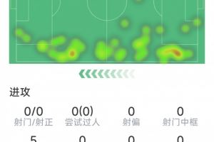  主防萨拉赫，卡雷拉斯半场6次对抗全部成功、5次抢断均为最高