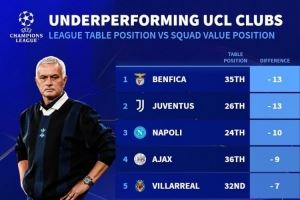  德转列欧冠表现不佳球队榜：本菲卡、尤文最差，切尔西、皇马在列